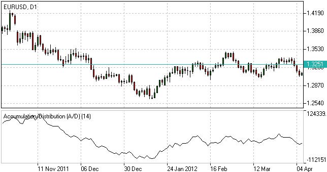 Accumulation/Distribution Indicator Accumulation/Distribution Indicator
