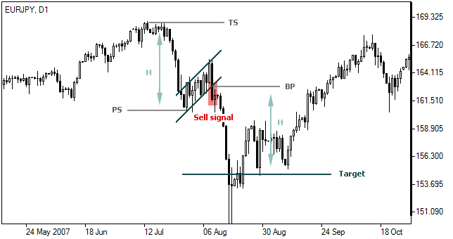 Flag Chart Pattern Flag Chart Pattern