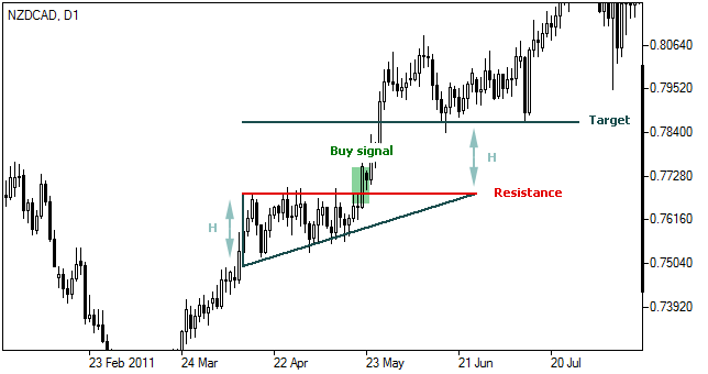 ascending triangle