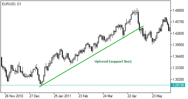 Trend Line Forex