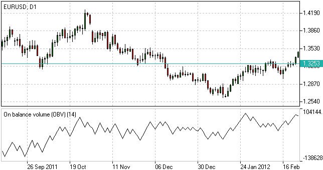 OBV Indicator OBV Indicator