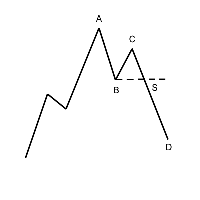 Dow Theory - Failure Swing Dow Theory - Failure Swing