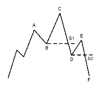Dow Theory - Nonfailure Swing