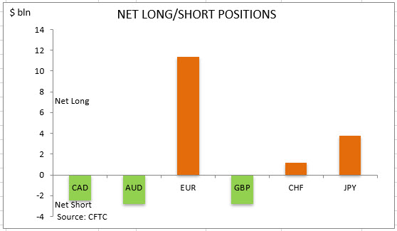 commitment of traders net long short