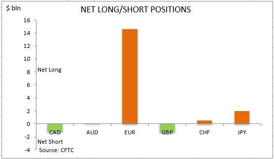 commitment of traders net long short