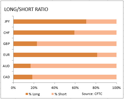 market sentiment ratio long short positions