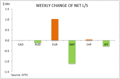 commitment of traders weekly change