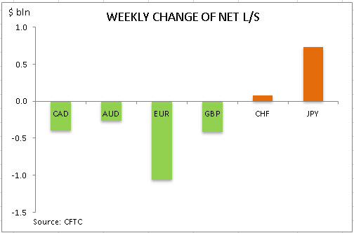 commitment of traders weekly change