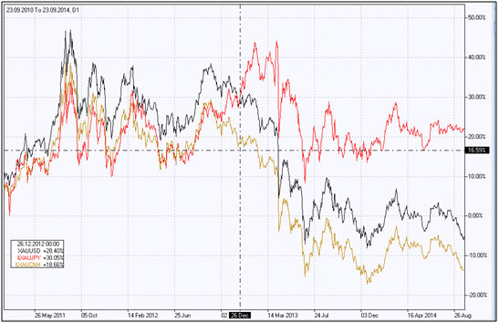 Gold vs CNH Gold against the Yuan