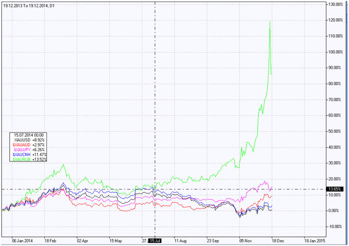 Gold vs Russian ruble Gold vs Russian ruble