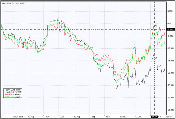 Silver vs MXN Silver vs MXN