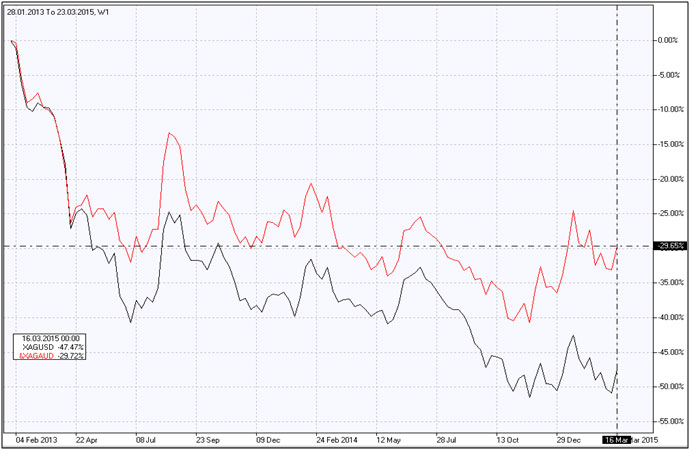 Silver vs AUD Silver vs AUD