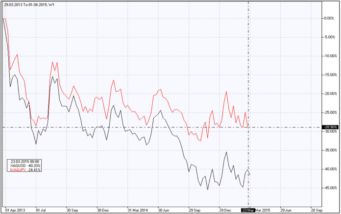 Silver vs Yen Silver vs Yen