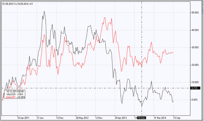 Gold vs Yen Gold vs Yen